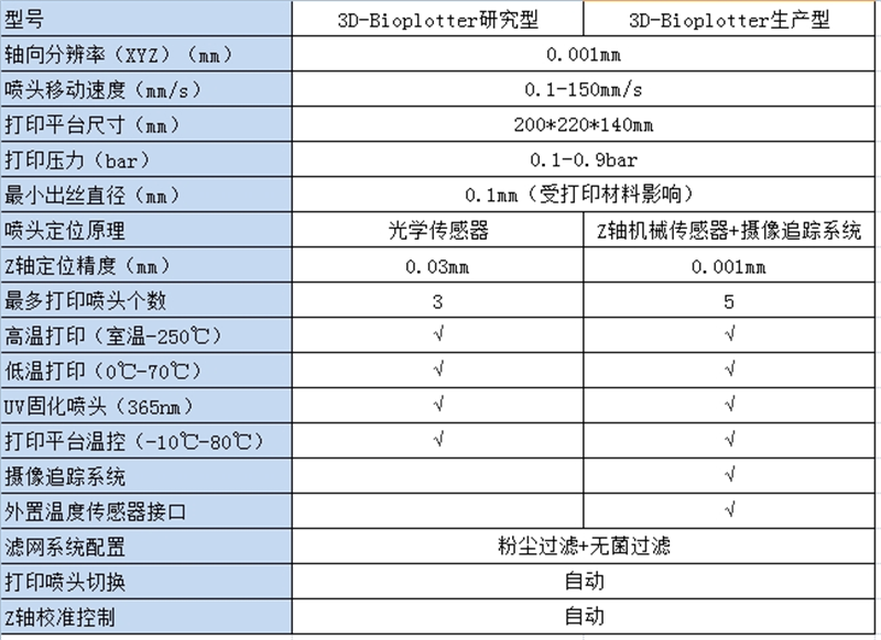 EnvisionTEC 3D-Bioplotter生物3D打印机参数